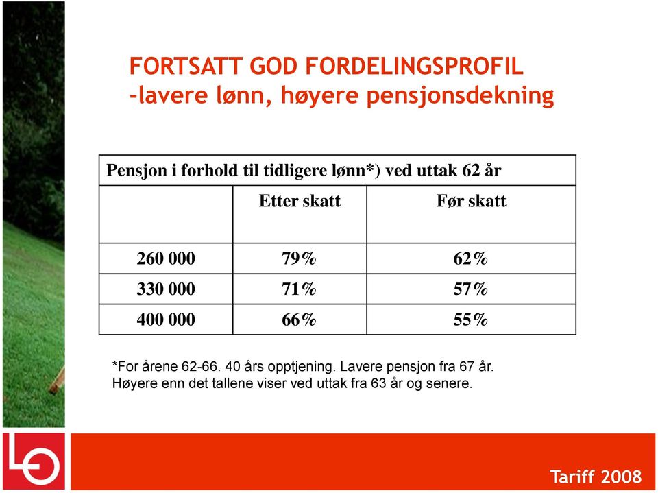 62% 330 000 71% 57% 400 000 66% 55% *For årene 62-66. 40 års opptjening.