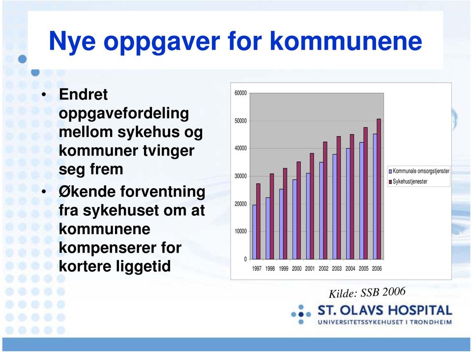 for kortere liggetid 60000 50000 40000 30000 20000 10000 0 1997 1998 1999 2000