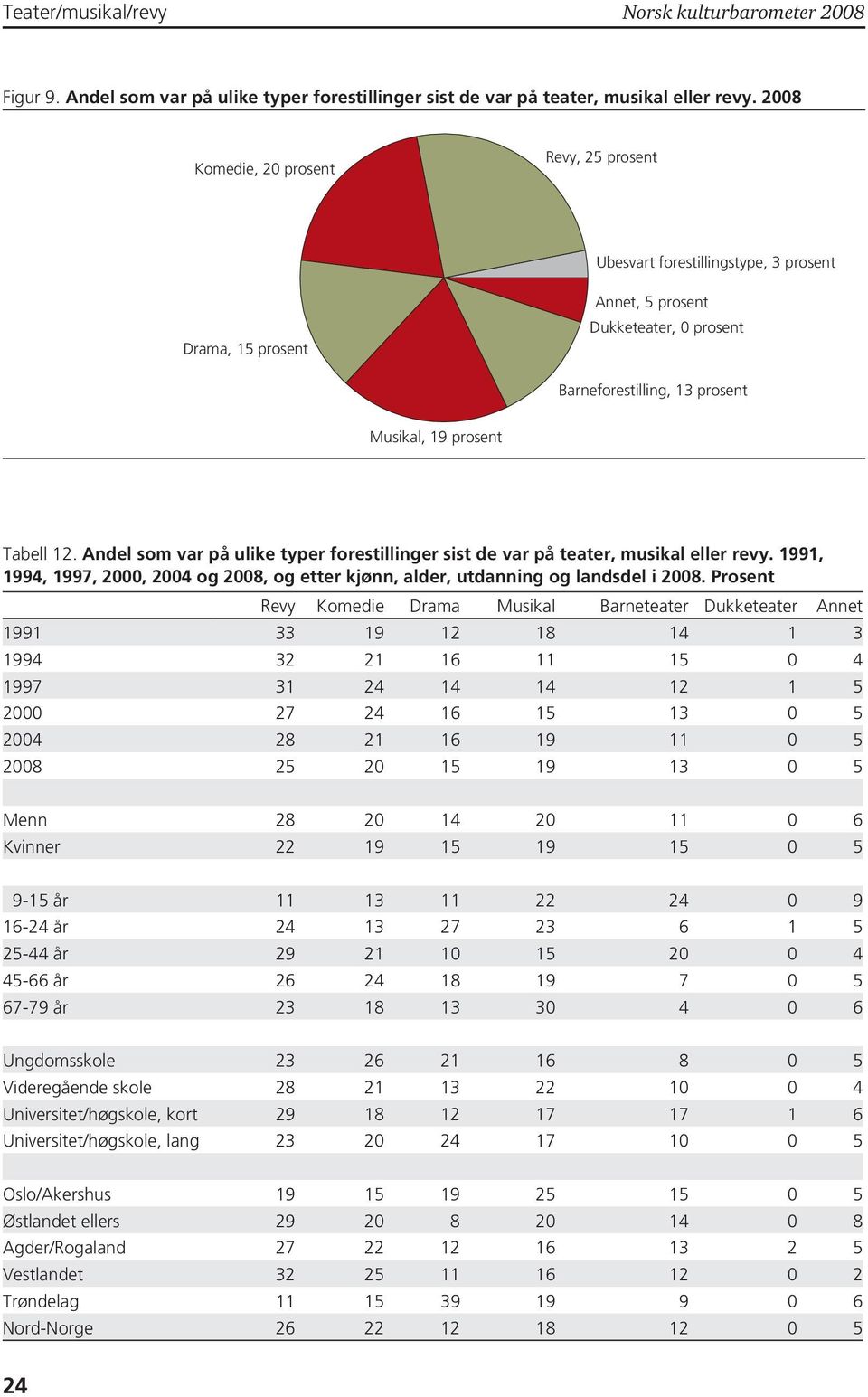 Andel som var på ulike typer forestillinger sist de var på teater, musikal eller revy. 1991, 1994, 1997, 2000, 2004 og 2008, og etter kjønn, alder, utdanning og landsdel i 2008.