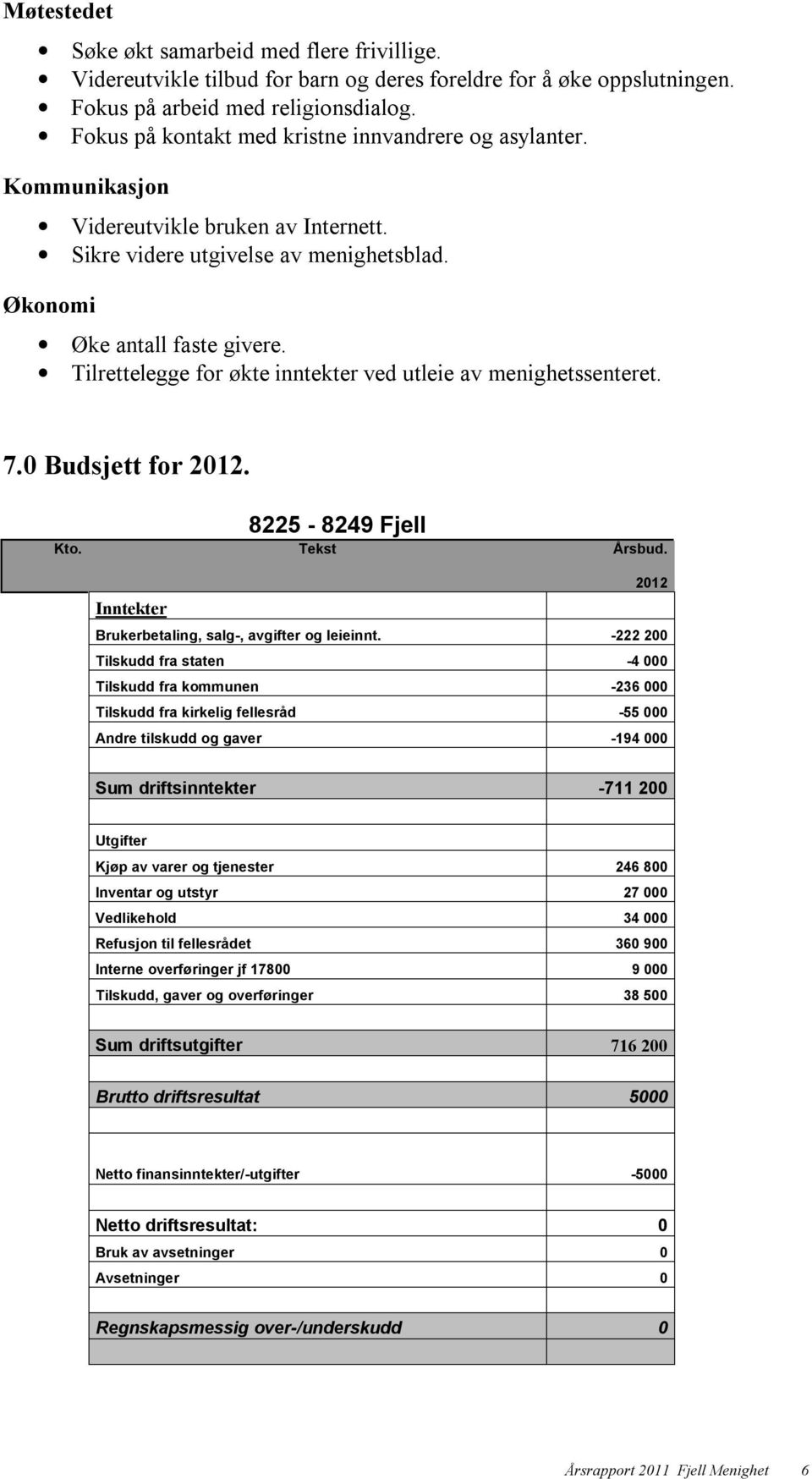 Tilrettelegge for økte inntekter ved utleie av menighetssenteret. 7.0 Budsjett for 2012. 8225-8249 Fjell Kto. Tekst Årsbud. Inntekter 2012 Brukerbetaling, salg-, avgifter og leieinnt.
