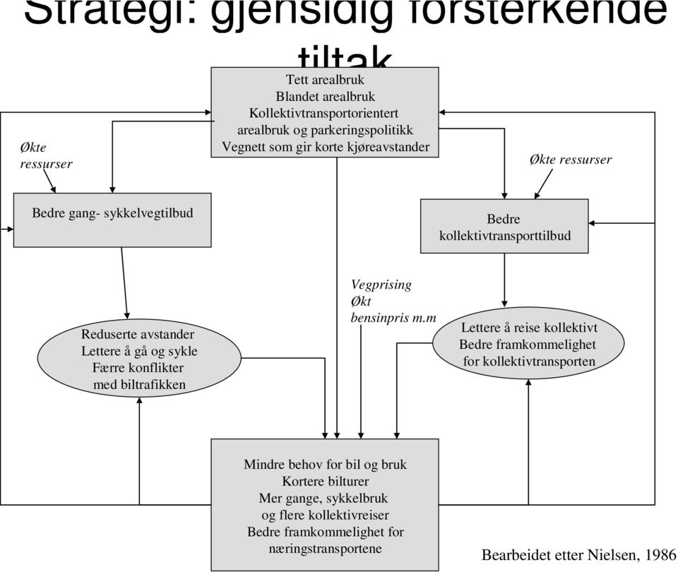 sykle Færre konflikter med biltrafikken Vegprising Økt bensinpris m.