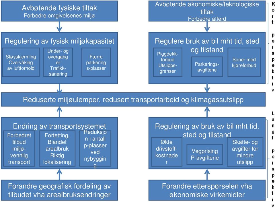 redusert transportarbeid og klimagassutslipp Endring av transportsystemet Forbedret tilbud miljøvennlig transport Fortetting, Blandet arealbruk Riktig lokalisering Reduksjo n i antall p-plasser ved