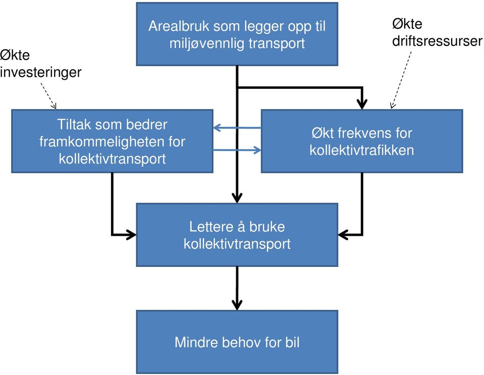 framkommeligheten for kollektivtransport Økt frekvens for