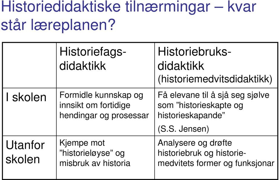 historieløyse og misbruk av historia Historiefagsdidaktikk Historiebruksdidaktikk