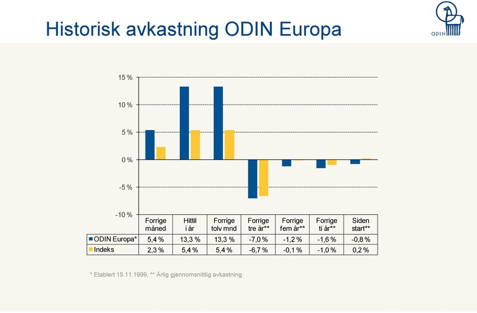 ODIN Europa* 5,4 % 13,3 % 13,3 % -7,0 % -1,2 % -1,6 % -0,8 % Indeks 2,3 % 5,4 % 5,4