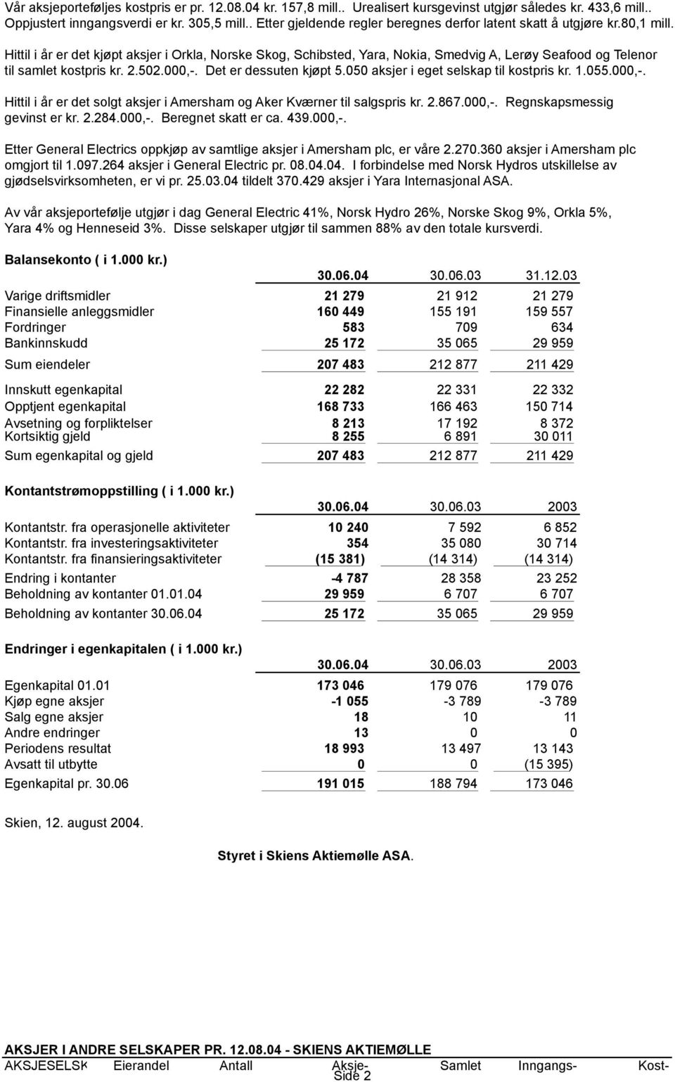 . Hittil i år er det kjøpt aksjer i Orkla, Norske Skog, Schibsted, Yara, Nokia, Smedvig A, Lerøy Seafood og Telenor til samlet kostpris kr. 2.502.000,-. Det er dessuten kjøpt 5.