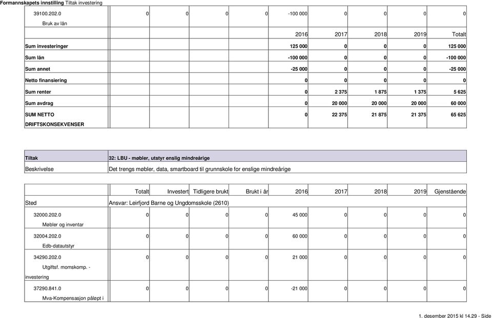 20 000 60 000 0 22 375 21 875 21 375 65 625 32: LBU møbler, utstyr enslig mindreårige Det trengs møbler, data, smartboard til grunnskole for enslige mindreårige Investert