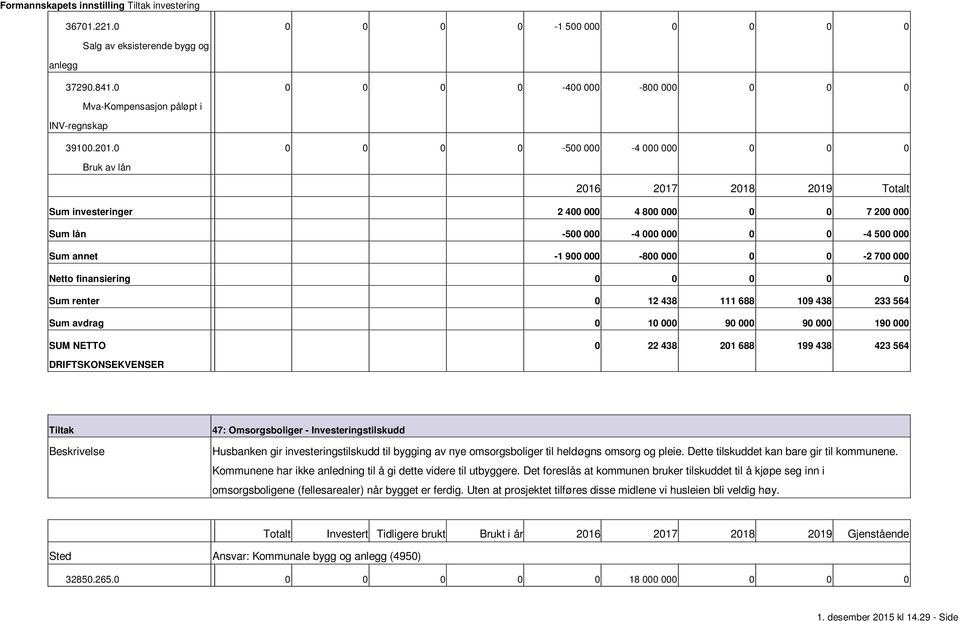 564 Sum avdrag 0 10 000 90 000 90 000 190 000 0 22 438 201 688 199 438 423 564 47: Omsorgsboliger Investeringstilskudd Husbanken gir stilskudd til bygging av nye omsorgsboliger til heldøgns omsorg og