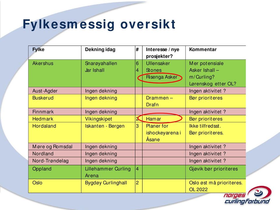 Buskerud Ingen dekning Drammen Bør prioriteres Drafn Finnmark Ingen dekning Ingen aktivitet?