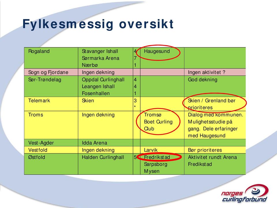 Curling Club Skien / Grenland bør prioriteres Dialog med kommunen. Mulighetsstudie på gang.