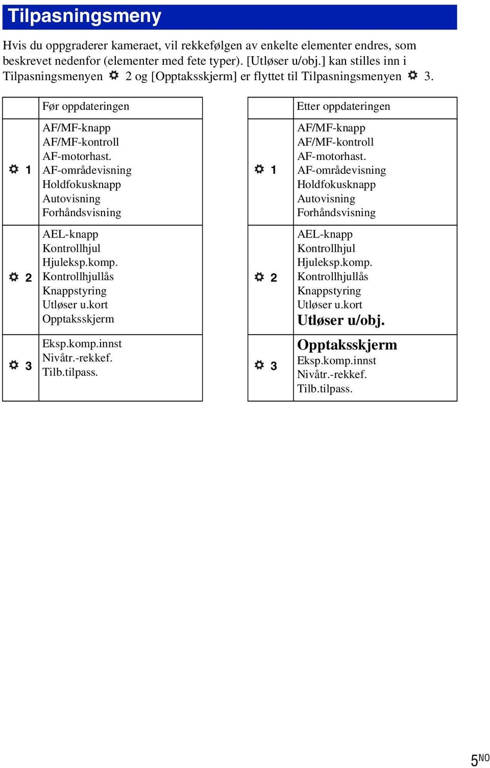 AF-områdevisning Holdfokusknapp Autovisning Forhåndsvisning 1 AF/MF-knapp AF/MF-kontroll AF-motorhast. AF-områdevisning Holdfokusknapp Autovisning Forhåndsvisning 2 AEL-knapp Kontrollhjul Hjuleksp.