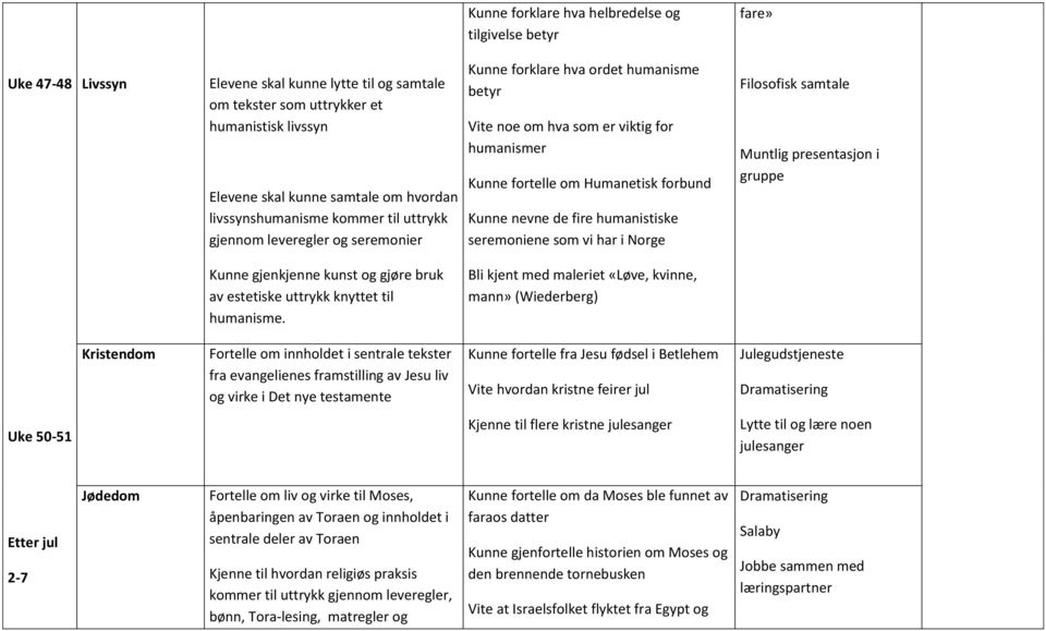 forbund Kunne nevne de fire humanistiske seremoniene som vi har i Norge Filosofisk samtale Muntlig presentasjon i gruppe Kunne gjenkjenne kunst og gjøre bruk av estetiske uttrykk knyttet til