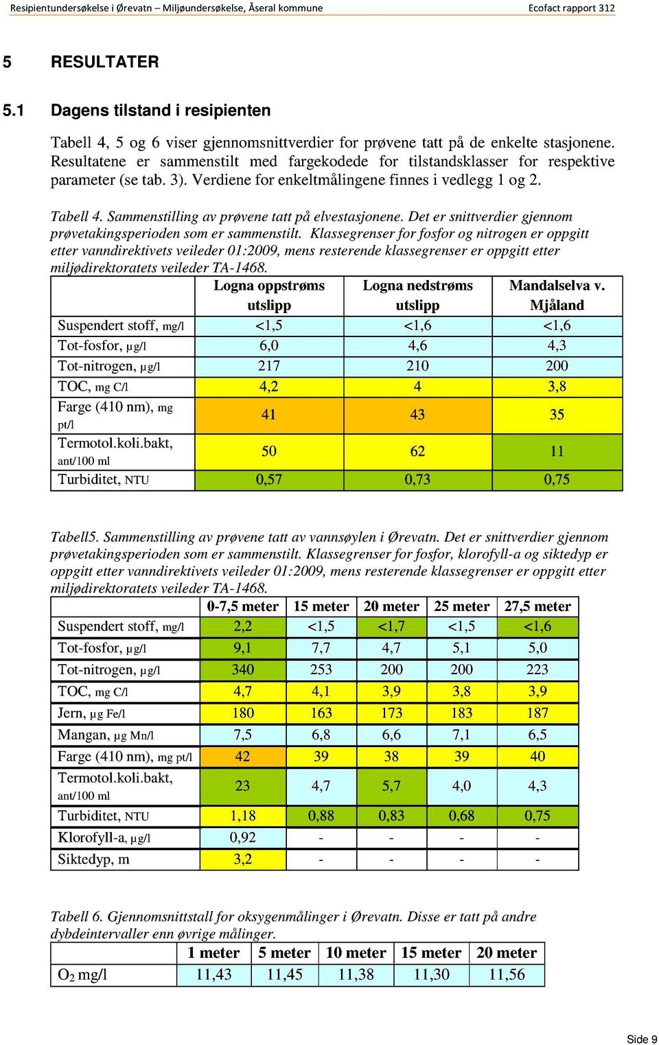 Sammenstillingav prøvenetatt på elvestasjonene.det er snittverdiergjennom prøvetakingsperiodensomer sammenstilt.