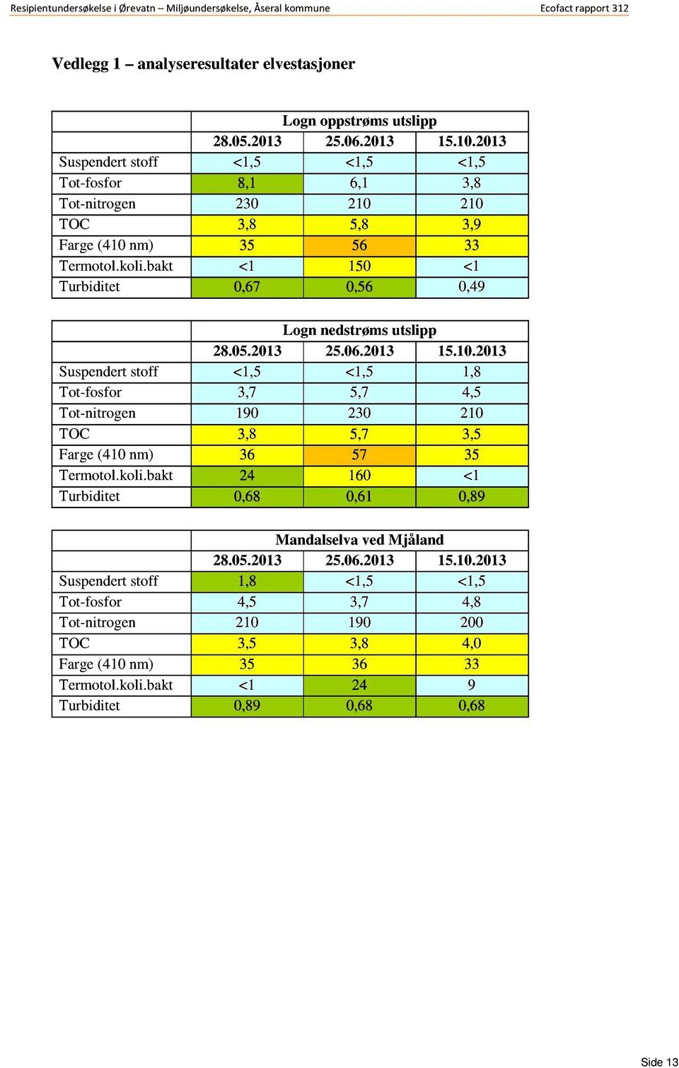 bakt <1 150 <1 Turbiditet 0,67 0,56 0,49 Logn nedstrømsutslipp 28.05.2013 25.06.2013 15.10.