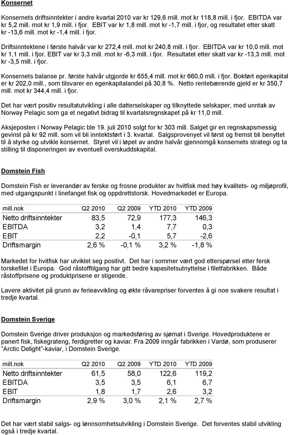 i fjor. EBIT var kr 3,3 mill. mot kr -6,3 mill. i fjor. Resultatet etter skatt var kr -13,3 mill. mot kr -3,5 mill. i fjor. Konsernets balanse pr. første halvår utgjorde kr 655,4 mill.