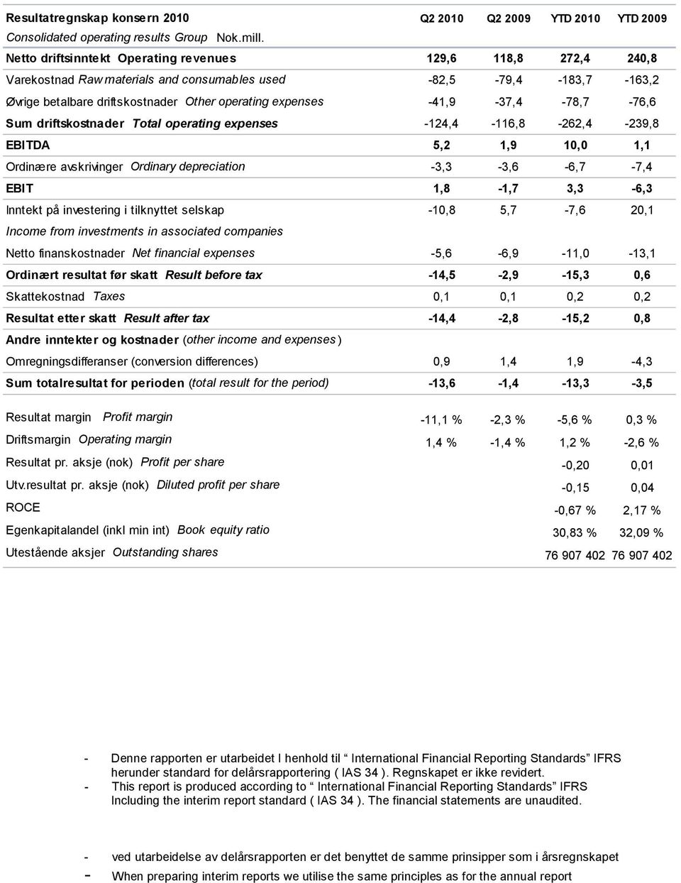 -41,9-37,4-78,7-76,6 Sum driftskostnader Total operating expenses -124,4-116,8-262,4-239,8 EBITDA 5,2 1,9 10,0 1,1 Ordinære avskrivinger Ordinary depreciation -3,3-3,6-6,7-7,4 EBIT 1,8-1,7 3,3-6,3