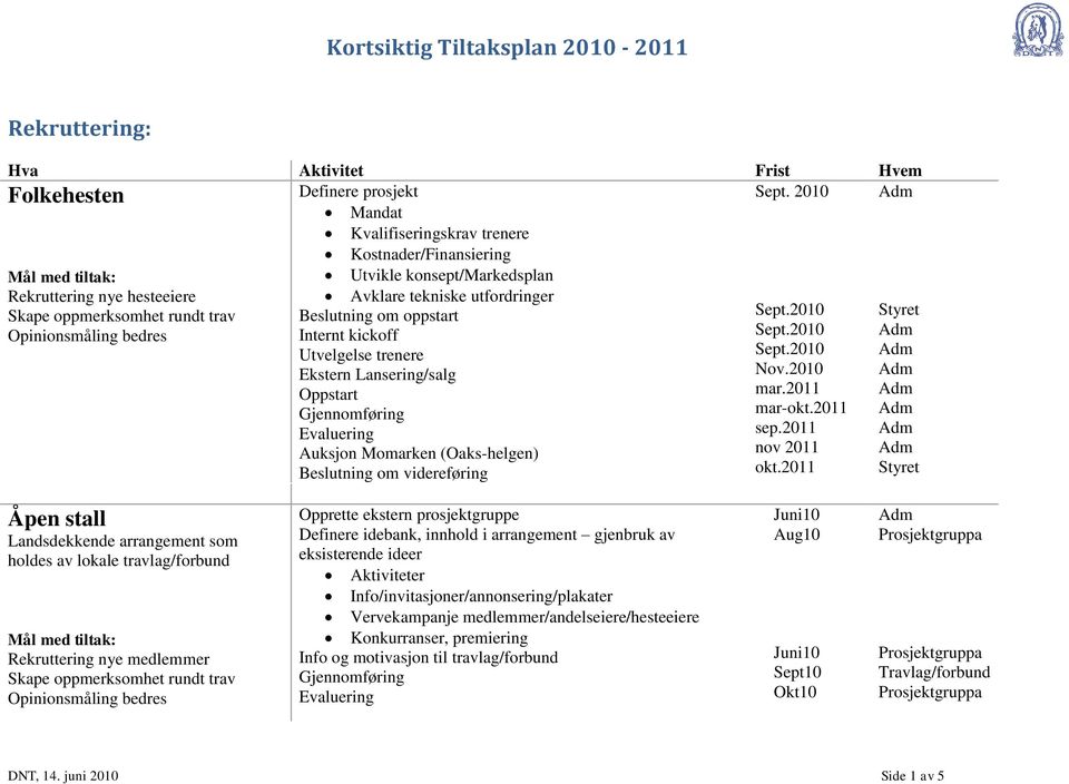 trenere Ekstern Lansering/salg Oppstart Auksjon Momarken (Oaks-helgen) Beslutning om videreføring Nov.2010 mar.2011 mar-okt.2011 sep.2011 nov 2011 okt.