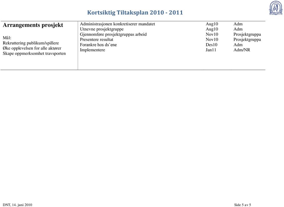 Utnevne prosjektgruppe Gjennomføre prosjektgruppas arbeid Presentere resultat