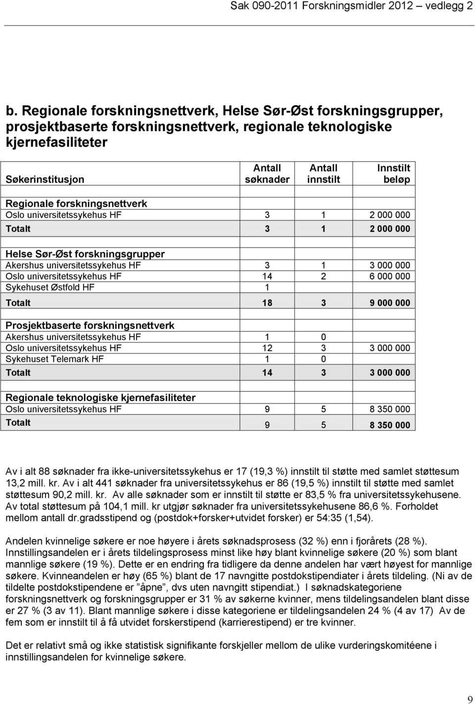 000 Sykehuset Østfold HF 1 Totalt 18 3 9 000 000 Prosjektbaserte forskningsnettverk Akershus universitetssykehus HF 1 0 Oslo universitetssykehus HF 12 3 3 000 000 Sykehuset Telemark HF 1 0 Totalt 14