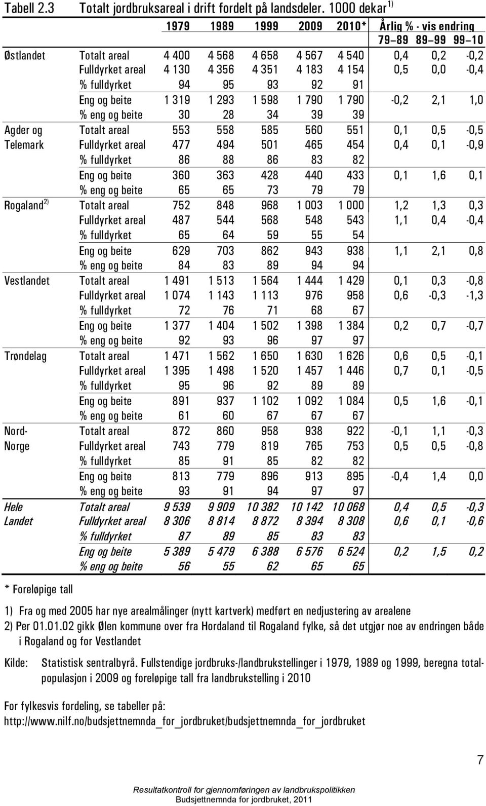 0,0-0,4 % fulldyrket 94 95 93 92 91 Eng og beite 1 319 1 293 1 598 1 790 1 790-0,2 2,1 1,0 % eng og beite 30 28 34 39 39 Agder og Totalt areal 553 558 585 560 551 0,1 0,5-0,5 Telemark Fulldyrket