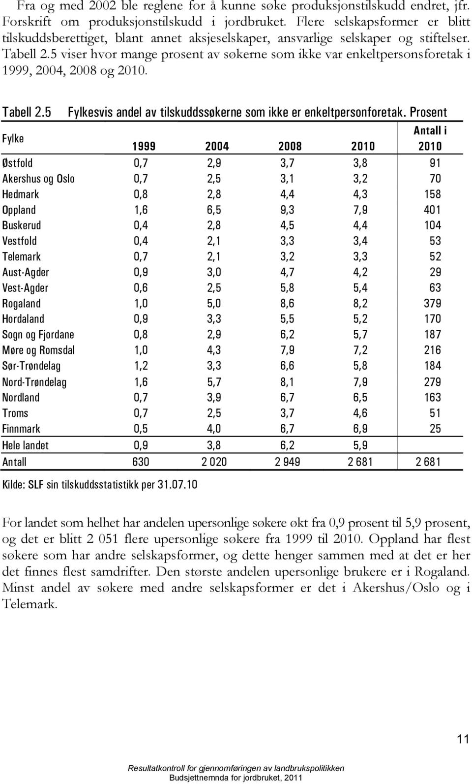 5 viser hvor mange prosent av søkerne som ikke var enkeltpersonsforetak i 1999, 2004, 2008 og 2010. Tabell 2.5 Fylkesvis andel av tilskuddssøkerne som ikke er enkeltpersonforetak.