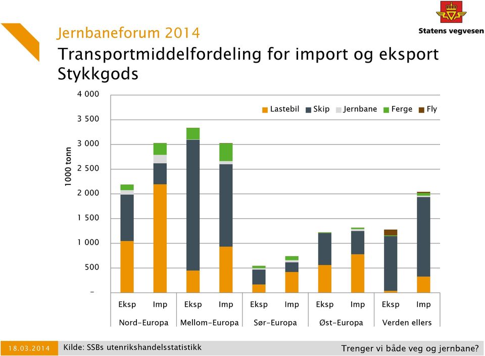 Eksp Imp Eksp Imp Eksp Imp Nord-Europa Mellom-Europa Sør-Europa Øst-Europa Verden