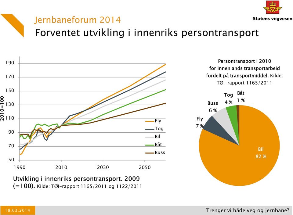 Kilde: TØI-rapport 1165/2011 2010=100 150 130 110 90 Fly Tog Bil Fly 7 % Buss 6 % Tog 4 % Båt 1 % 70 50