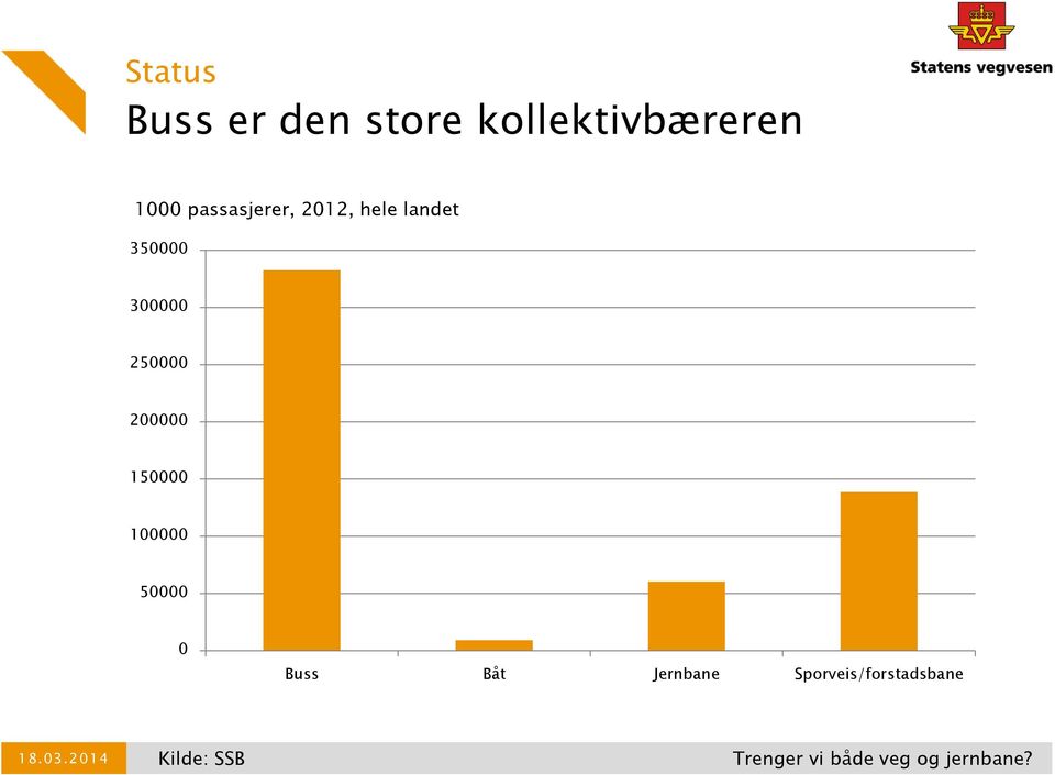 200000 150000 100000 50000 0 Buss Båt Jernbane