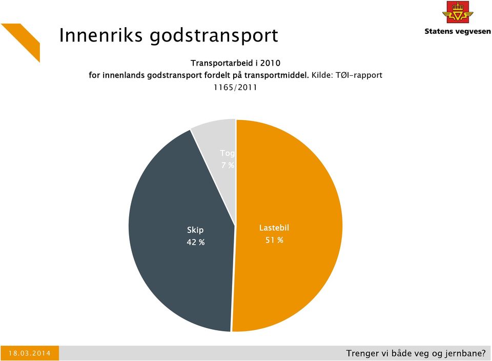 Kilde: TØI-rapport 1165/2011 Tog 7 % Skip 42 %