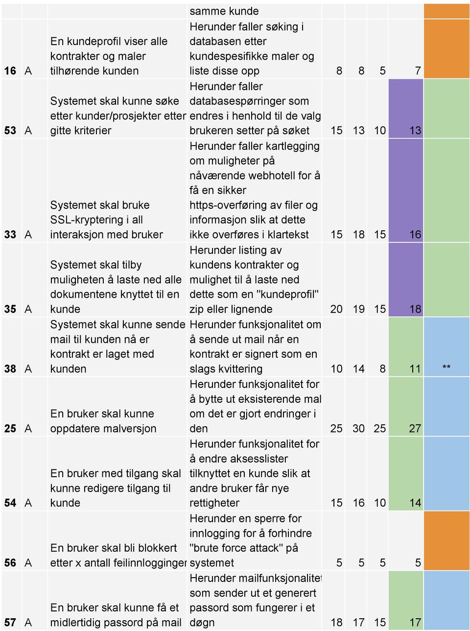 all interaksjon med bruker Systemet skal tilby muligheten å laste ned alle dokumentene knyttet til en kunde Systemet skal kunne sende mail til kunden nå er kontrakt er laget med kunden En bruker skal