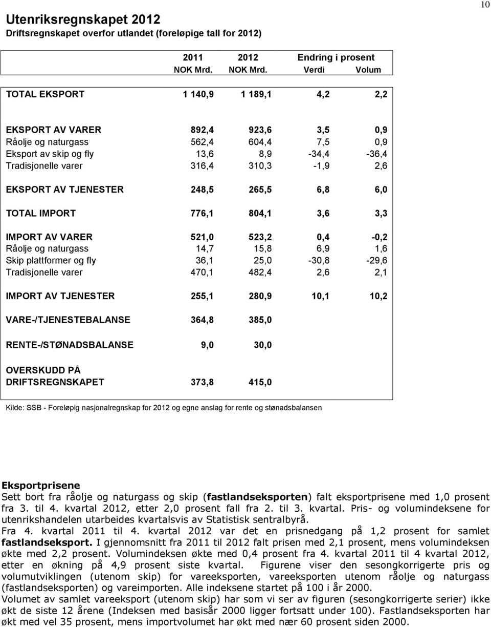 Verdi Volum TOTAL EKSPORT 1 140,9 1 189,1 4,2 2,2 EKSPORT AV VARER 892,4 923,6 3,5 0,9 Råolje og naturgass 562,4 604,4 7,5 0,9 Eksport av skip og fly 13,6 8,9-34,4-36,4 Tradisjonelle varer 316,4