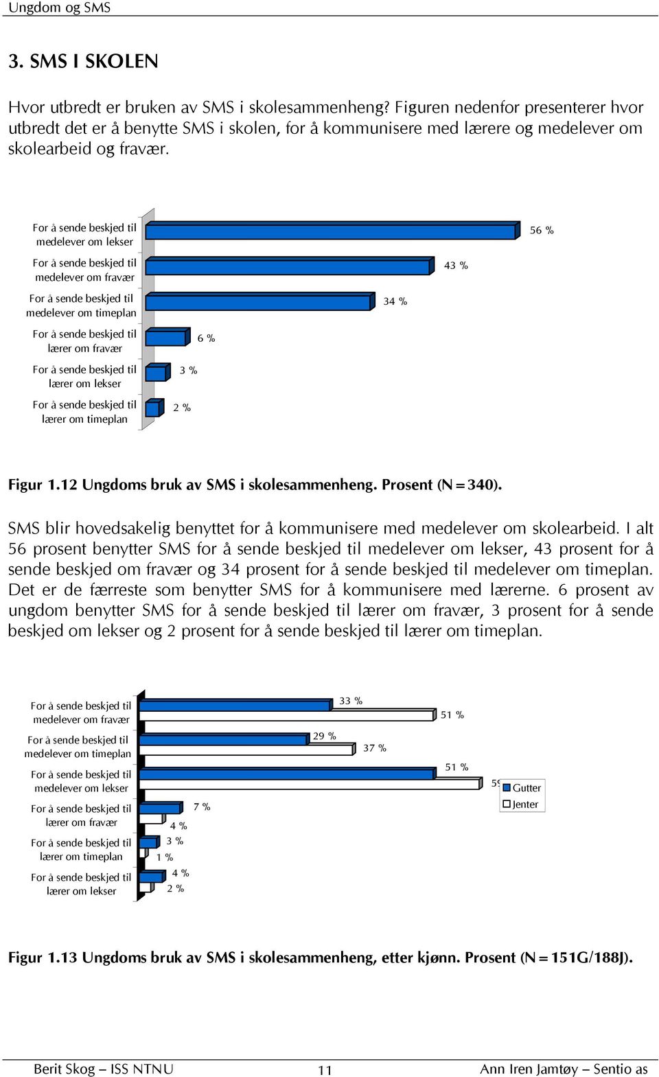 medelever om lekser 56 % medelever om fravær 43 % medelever om timeplan 34 % lærer om fravær lærer om lekser lærer om timeplan 3 % 2 % 6 % Figur 1.12 Ungdoms bruk av SMS i skolesammenheng.