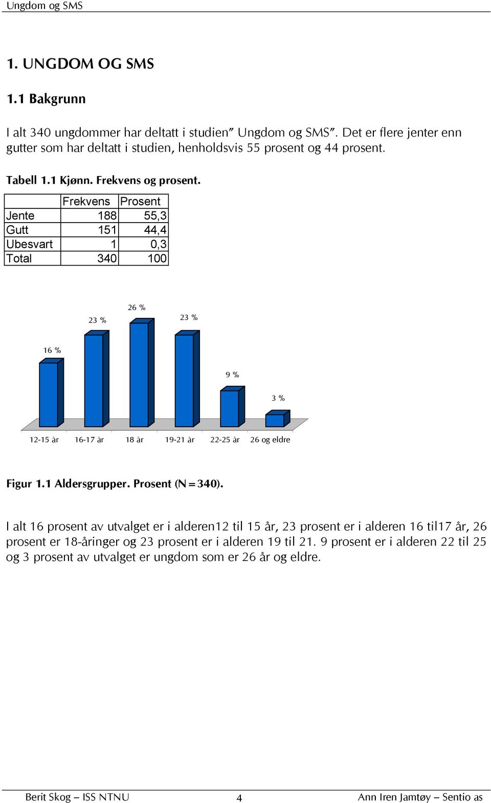 Frekvens Prosent Jente 188 55,3 Gutt 151 44,4 Ubesvart 1 0,3 Total 340 100 23 % 26 % 23 % 16 % 9 % 3 % 12-15 år 16-17 år 18 år 19-21 år 22-25 år 26 og eldre Figur 1.