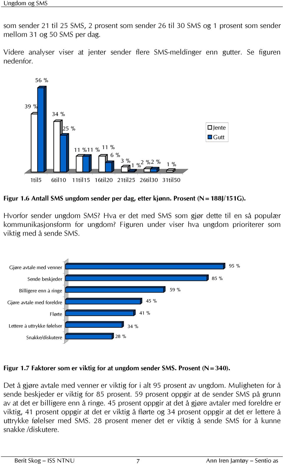 Prosent (N=188J/151G). Hvorfor sender ungdom SMS? Hva er det med SMS som gjør dette til en så populær kommunikasjonsform for ungdom?