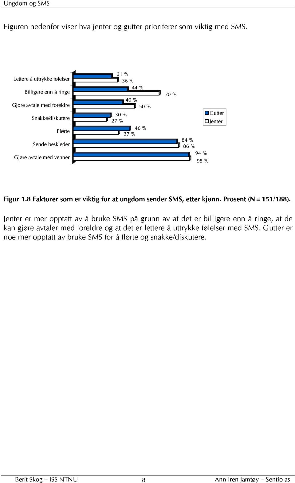 % 50 % 30 % 27 % 46 % 37 % 70 % 84 % 86 % 94 % 95 % Gutter Jenter Figur 1.8 Faktorer som er viktig for at ungdom sender SMS, etter kjønn. Prosent (N=151/188).