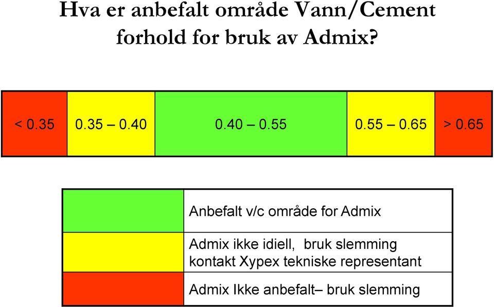 65 Anbefalt v/c område for Admix Admix ikke idiell, bruk