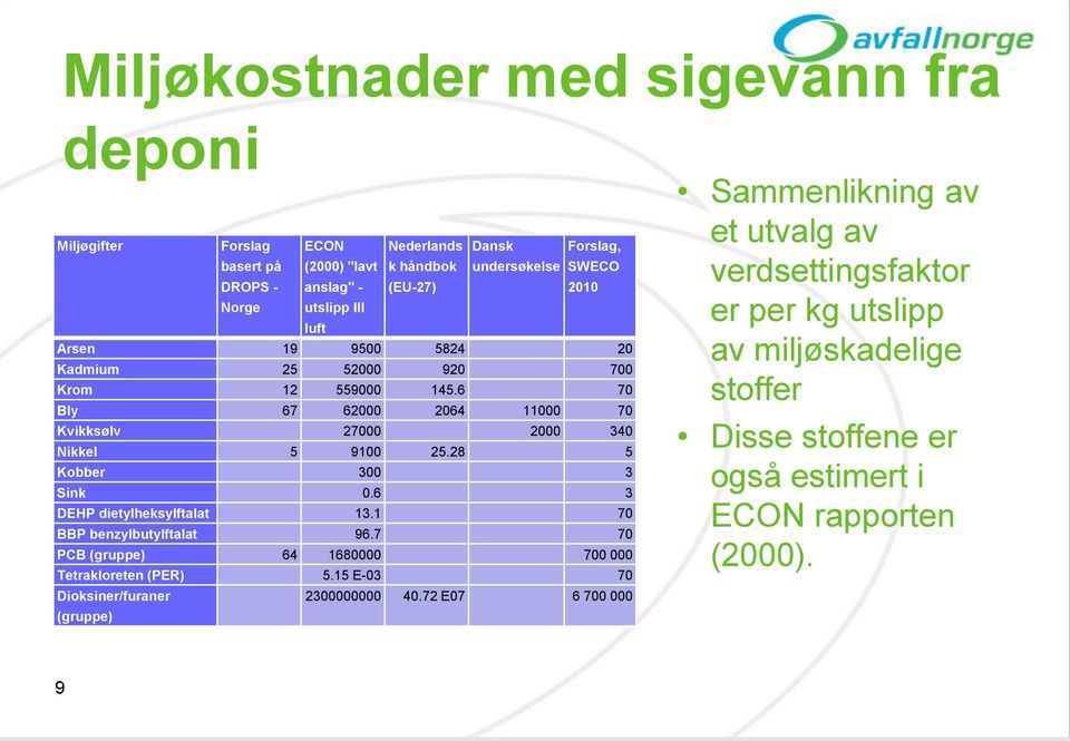 28 5 Kobber 300 3 Sink 0.6 3 DEHP dietylheksylftalat 13.1 70 BBP benzylbutylftalat 96.7 70 PCB (gruppe) 64 1680000 700 000 Tetrakloreten (PER) 5.