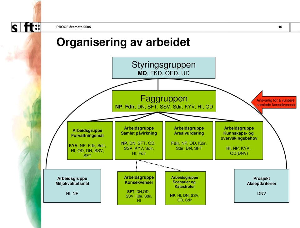 HI, Fdr Arbedsgruppe Arealvurderng Fdr, NP, OD, Kdr, Sdr, DN, SFT Arbedsgruppe Kunnskaps- og overvåkngsbehov HI, NP, KYV, OD(DNV) Arbedsgruppe