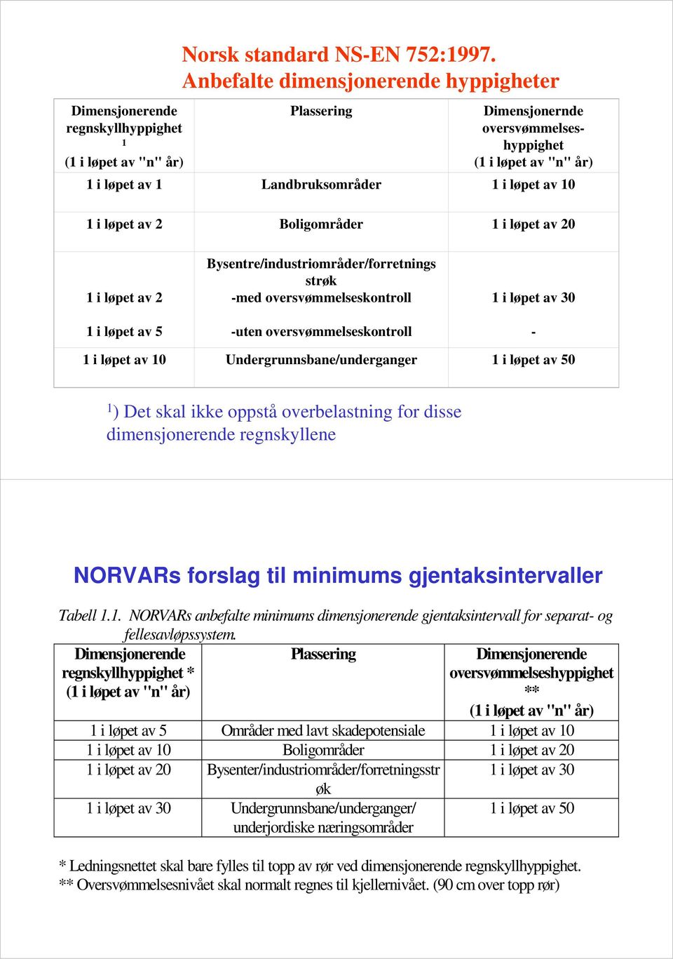 20 1 i løpet av 2 1 i løpet av 5 Bysentre/industriområder/forretnings strøk -med oversvømmelseskontroll -uten oversvømmelseskontroll 1 i løpet av 30-1 i løpet av 10 Undergrunnsbane/underganger 1 i