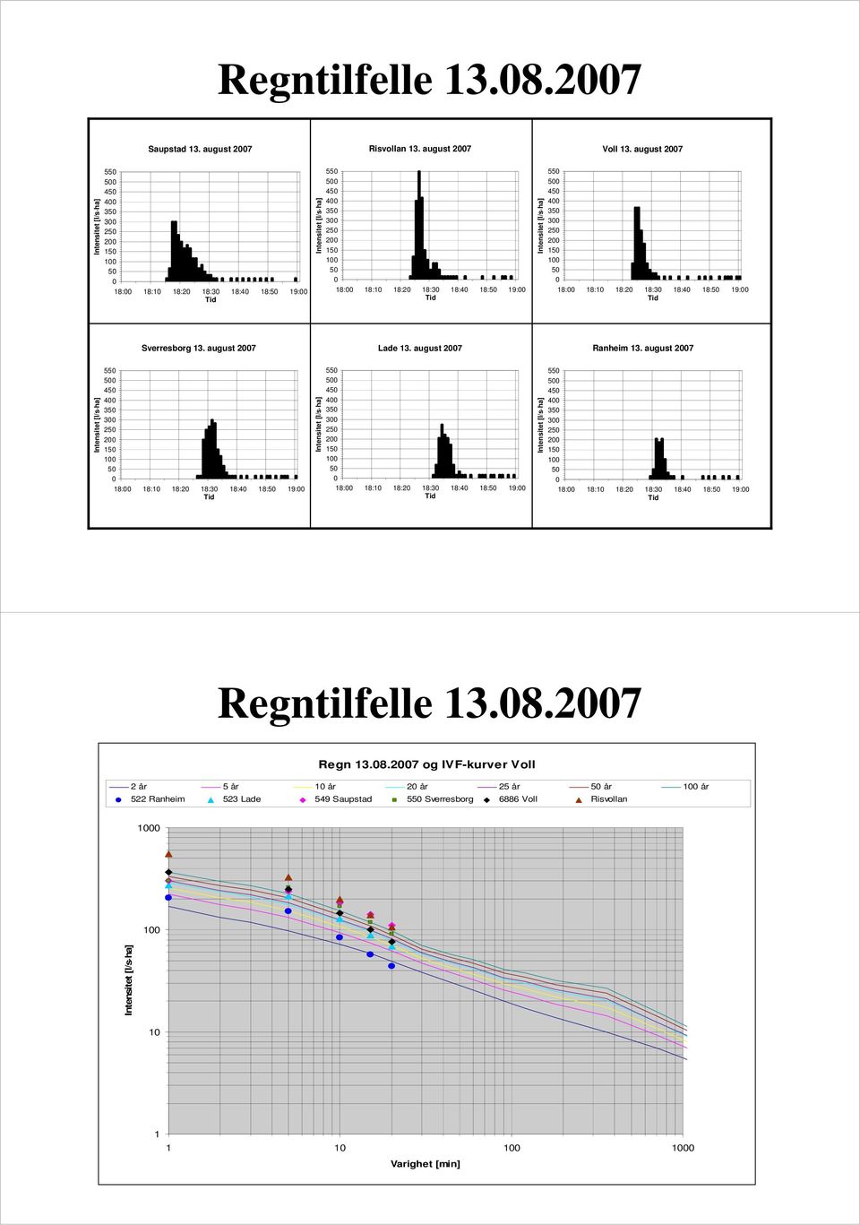 18:20 18:30 18:40 18:50 19:00 Tid Intensitet [l/s ha] 550 500 450 400 350 300 250 200 150 100 50 0 18:00 18:10 18:20 18:30 18:40 18:50 19:00 Tid Sverresborg 13. august 2007 Lade 13.
