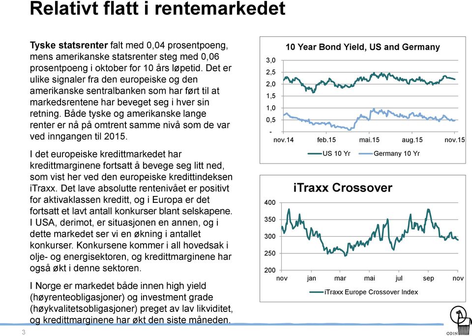 Både tyske og amerikanske lange renter er nå på omtrent samme nivå som de var ved inngangen til 2015.