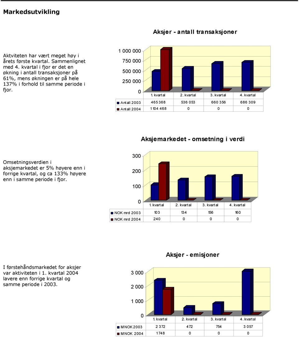 1 75 5 25 Antall 23 465368 536 53 66 356 686 39 Antall 24 114 468 Aksjemarkedet - omsetning i verdi Omsetningsverdien i aksjemarkedet er 5% høyere enn i forrige kvartal, og