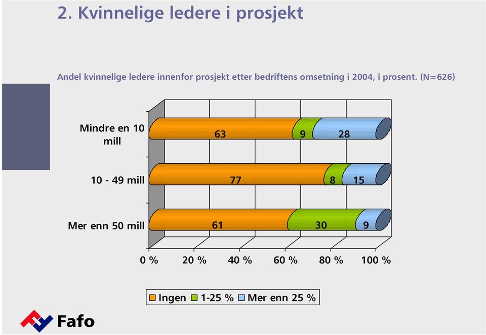 (N=626) Mindre en 10 mill 63 9 28 10-49 mill 77 8 15 Mer enn