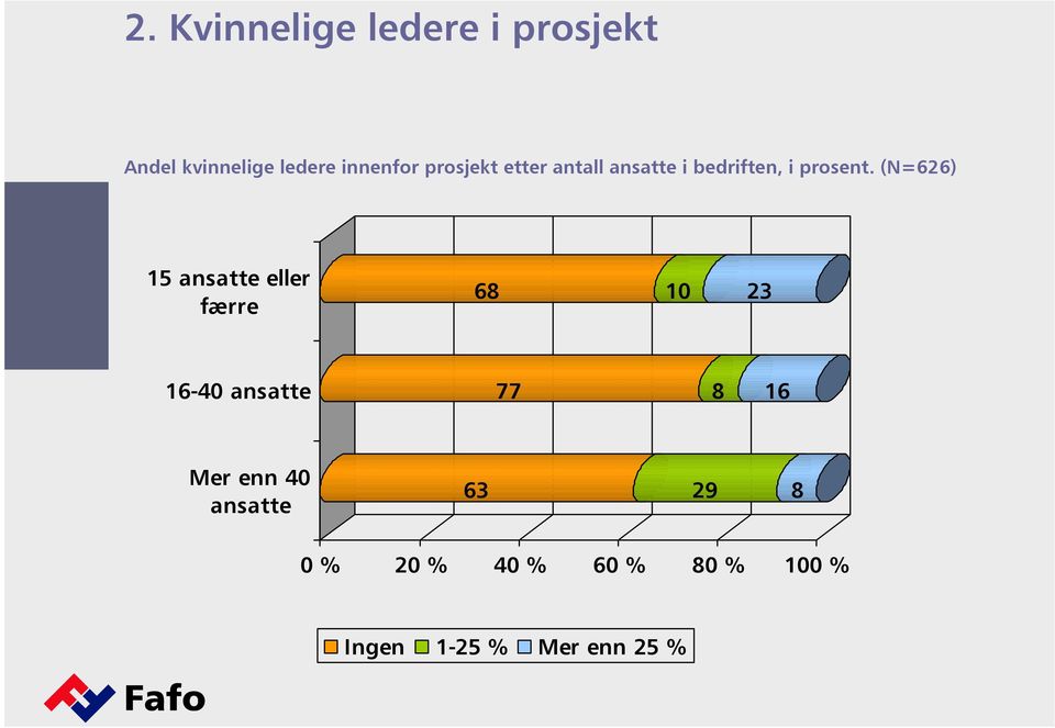 (N=626) 15 ansatte eller færre 68 10 23 16-40 ansatte 77 8 16 Mer