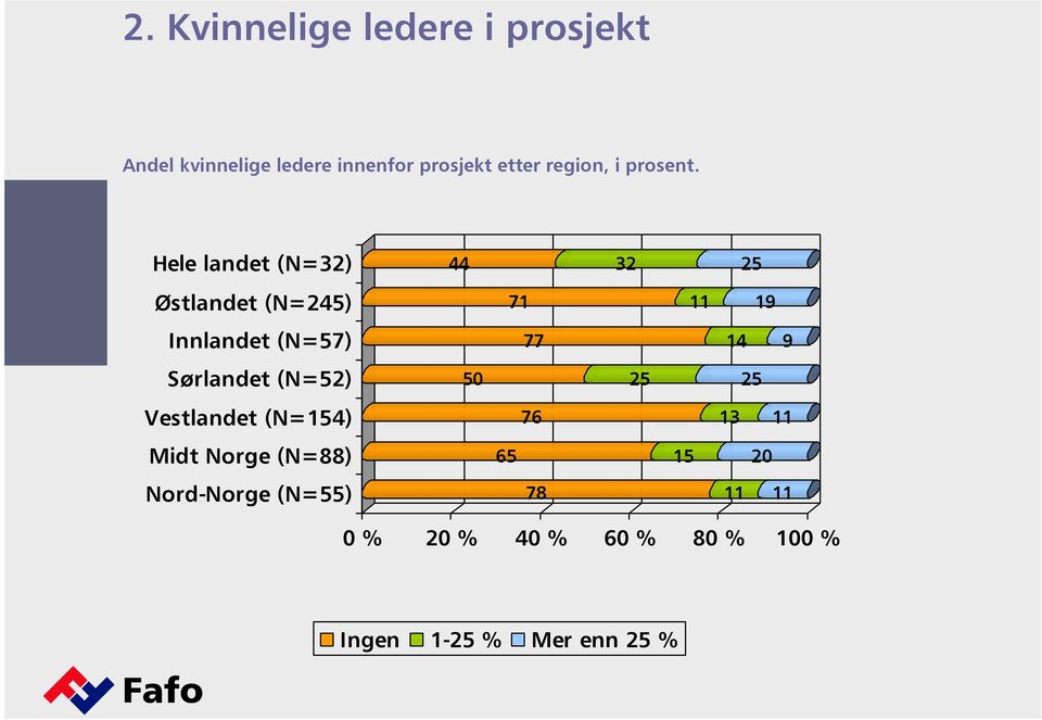 Hele landet (N=32) Østlandet (N=245) Innlandet (N=57) Sørlandet (N=52) Vestlandet