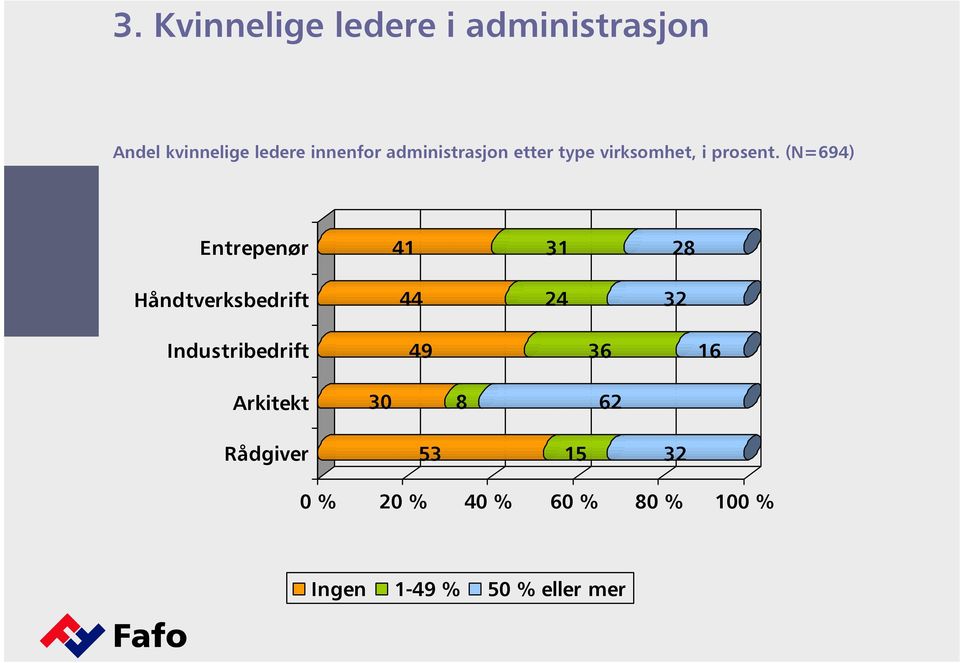 (N=694) Entrepenør Håndtverksbedrift Industribedrift Arkitekt Rådgiver