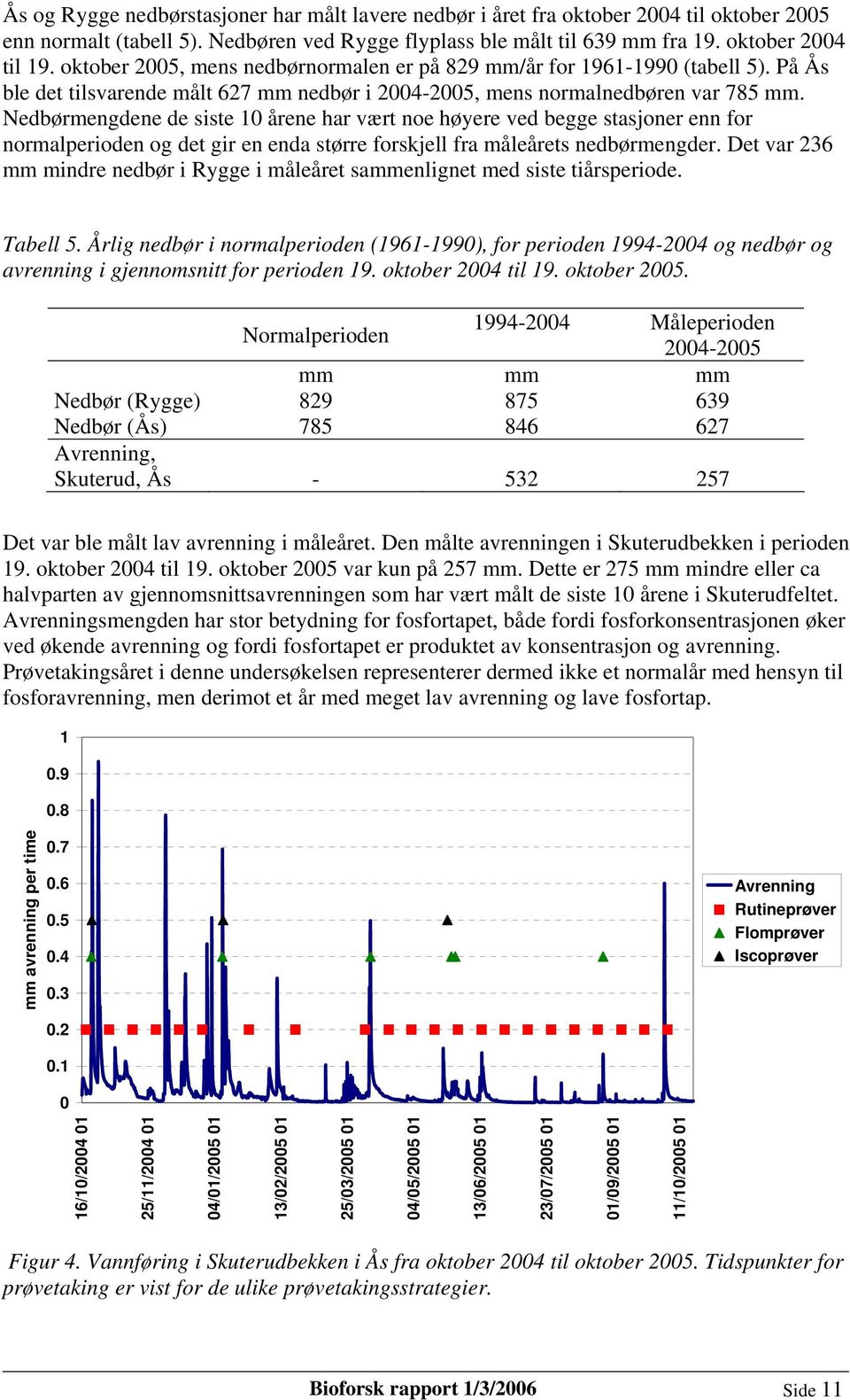 Nedbørmengdene de siste 1 årene har vært noe høyere ved begge stasjoner enn for normalperioden og det gir en enda større forskjell fra måleårets nedbørmengder.