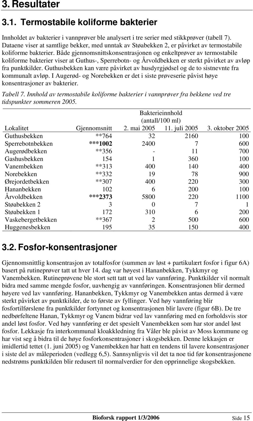 Både gjennomsnittskonsentrasjonen og enkeltprøver av termostabile koliforme bakterier viser at Guthus-, Sperrebotn- og Årvoldbekken er sterkt påvirket av avløp fra punktkilder.