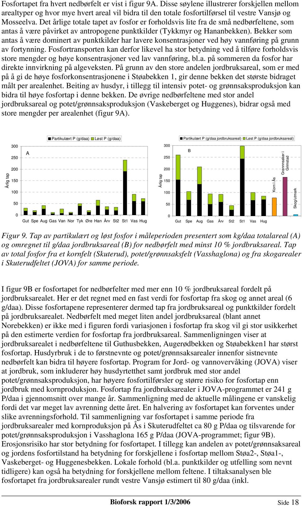 Det årlige totale tapet av fosfor er forholdsvis lite fra de små nedbørfeltene, som antas å være påvirket av antropogene punktkilder (Tykkmyr og Hananbekken).