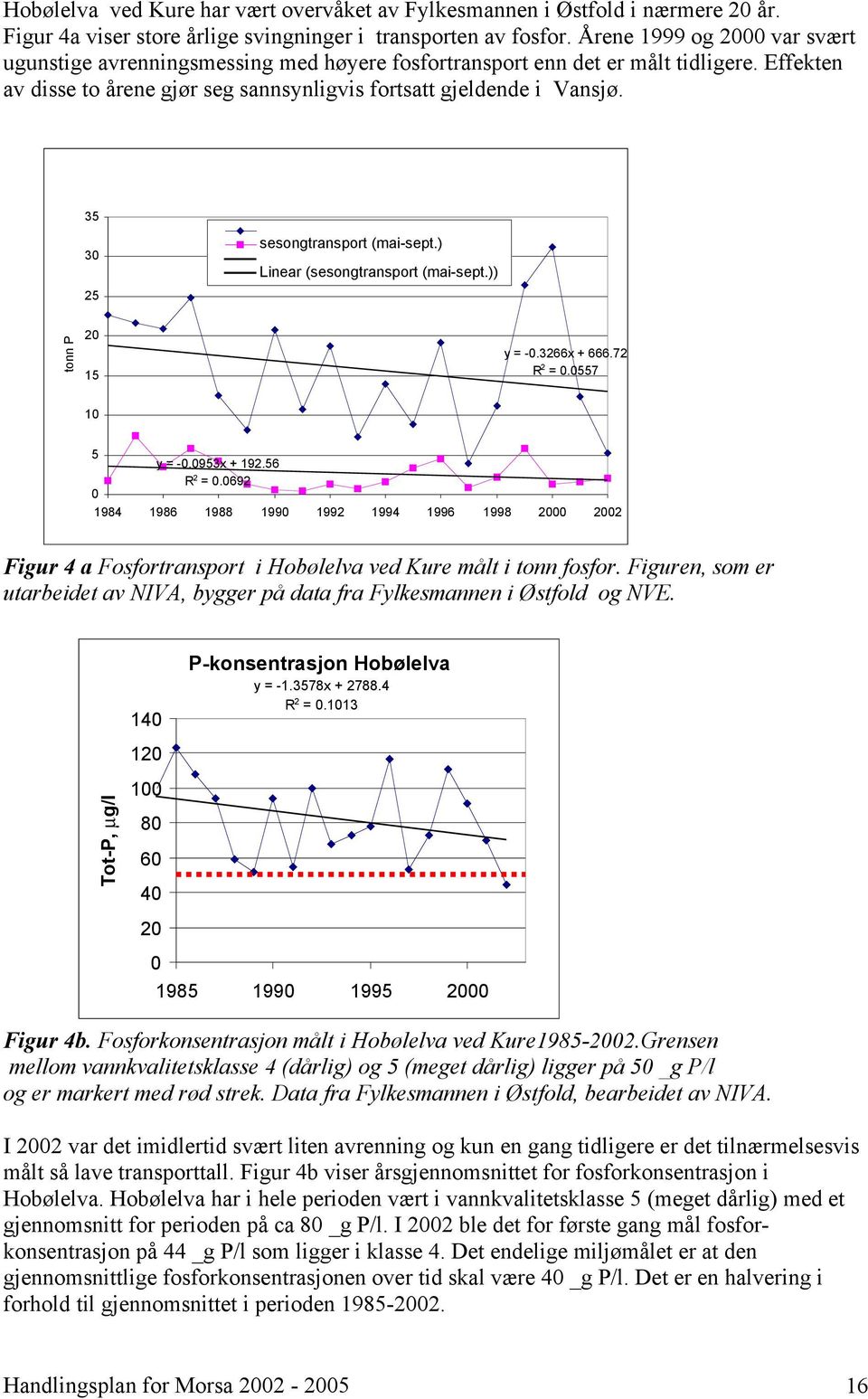 P-transport HobølelvaårstransportLinear (årstransport) 35 30 25 sesongtransport (mai-sept.) Linear (sesongtransport (mai-sept.)) tonn P 20 15 y = -0.3266x + 666.72 R 2 = 0.0557 10 5 y = -0.